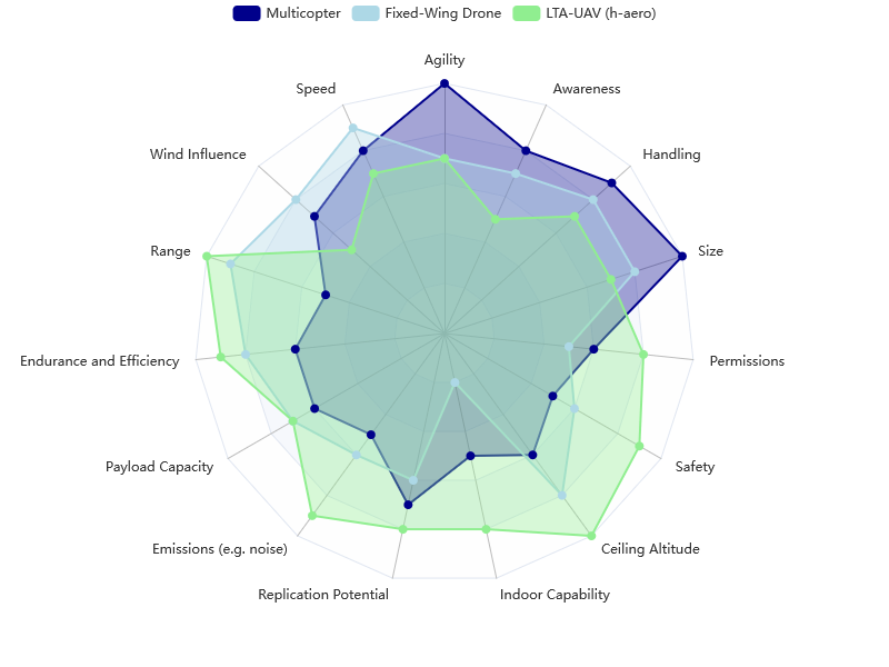 Capability comparison: LTA vs. multicopter